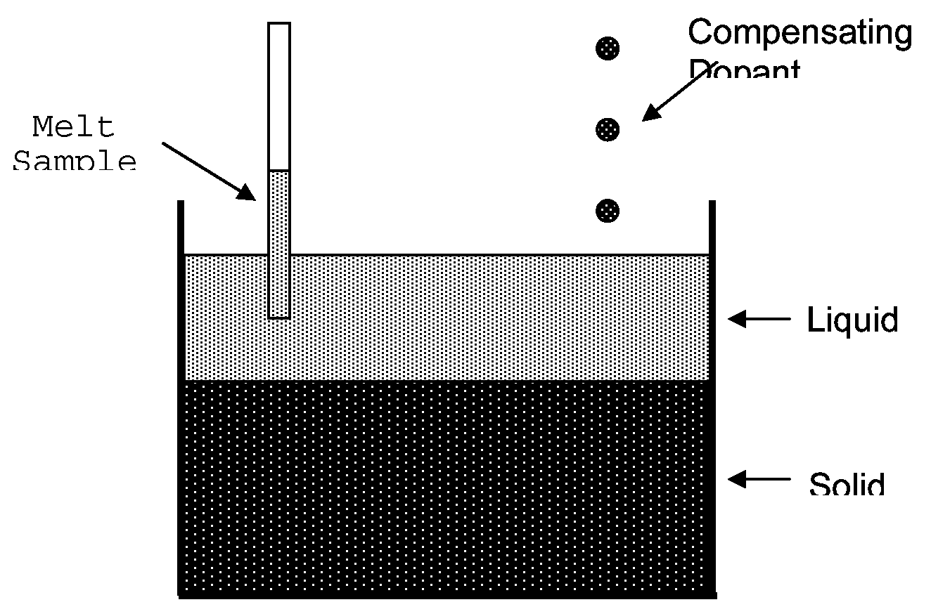 Method for utilizing heavily doped silicon feedstock to produce substrates for photovoltaic applications by dopant compensation during crystal growth