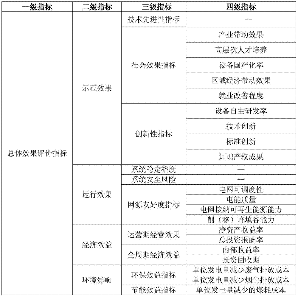 Assessment indicator system and method integrating wind electricity, optical electricity, energy storage and transmission project
