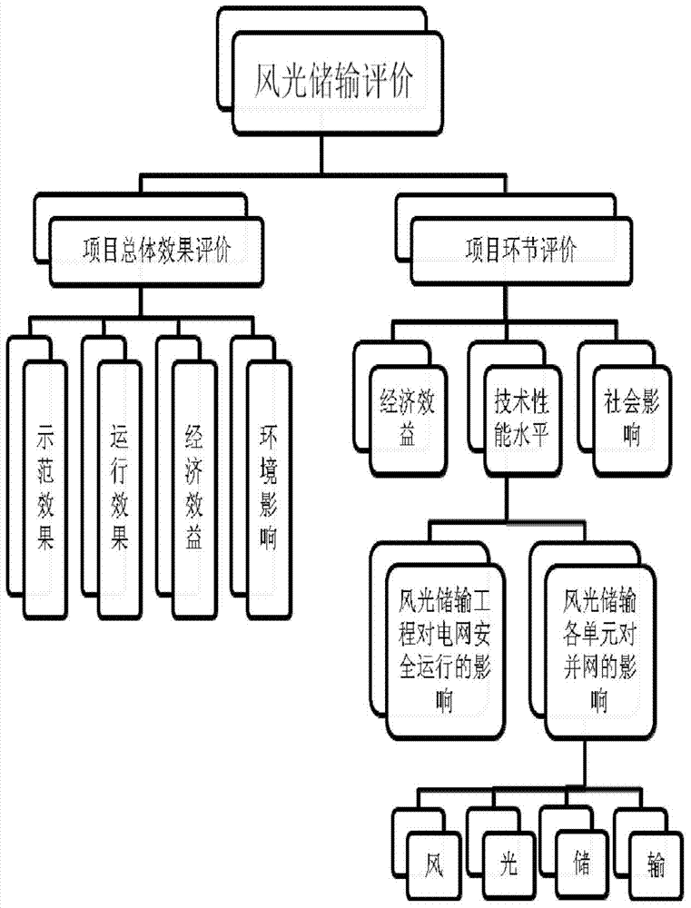 Assessment indicator system and method integrating wind electricity, optical electricity, energy storage and transmission project