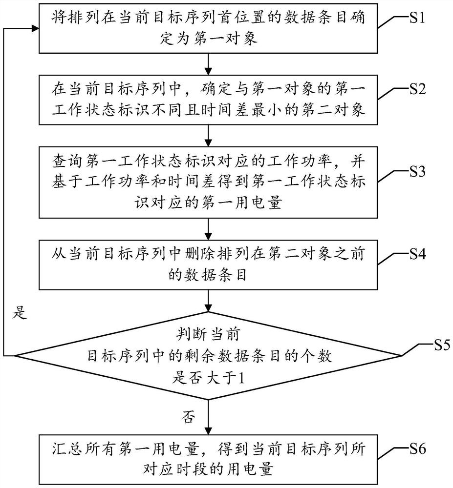 Electricity consumption statistical method, device, system and equipment and readable storage medium