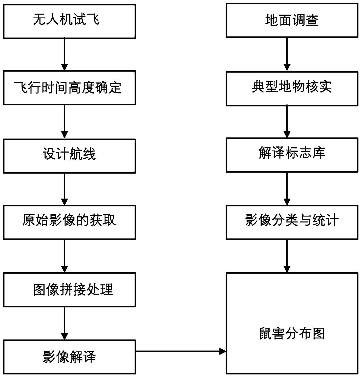 Method for monitoring hazard of Eospalax baileyi and Ochotona curzoniae based on micro UAV technology