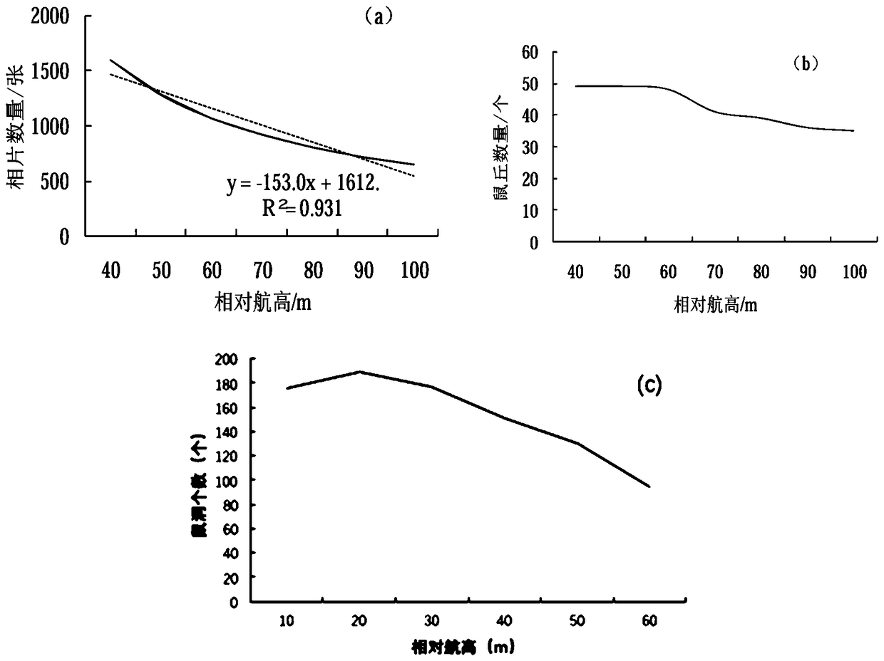 Method for monitoring hazard of Eospalax baileyi and Ochotona curzoniae based on micro UAV technology