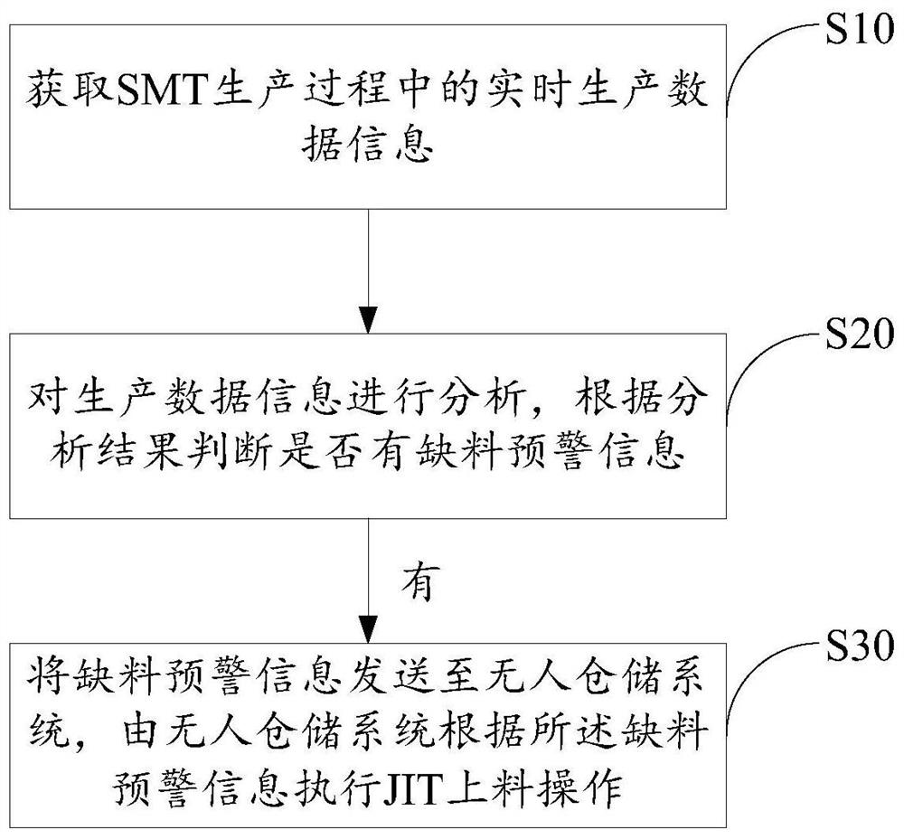 SMT production JIT material calling method and system and storage medium