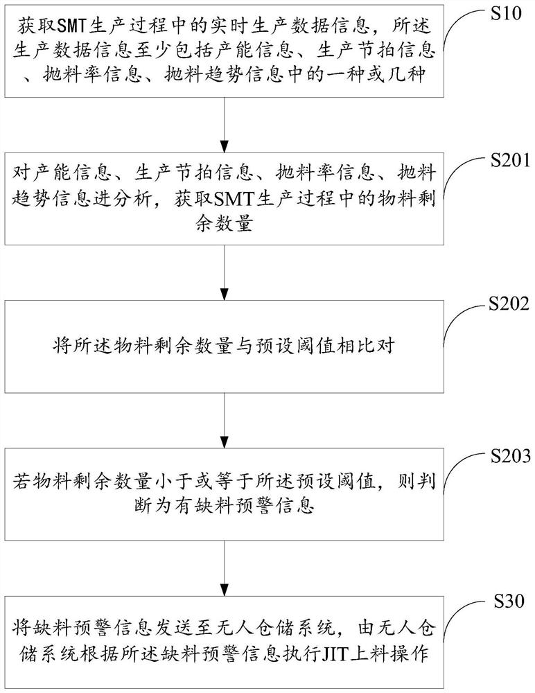 SMT production JIT material calling method and system and storage medium