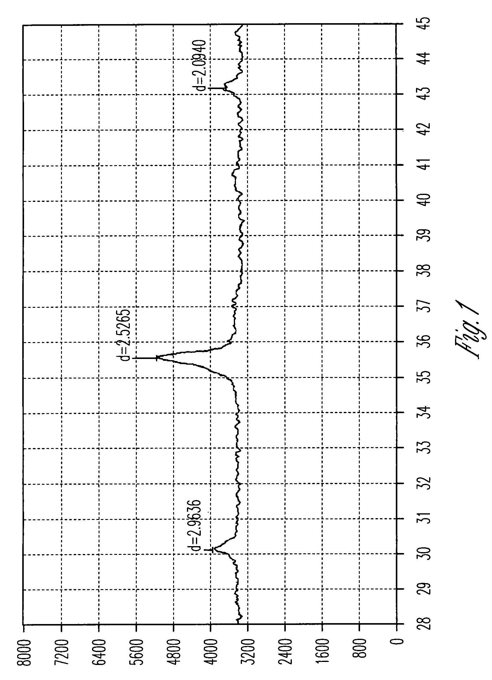 Composition for a desulfurizer with a high sulfur capacity and the process of making the same