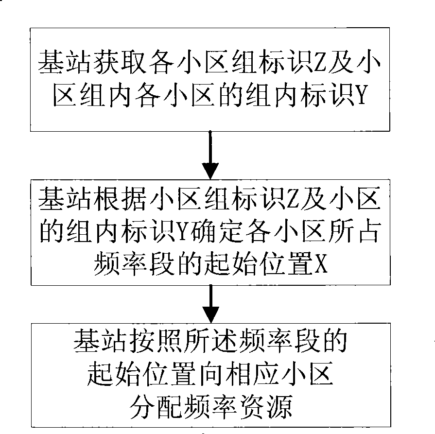 Method for randomizing neighborhood cell interference in OFDM system