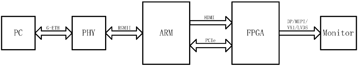PG signal transmission control device and method based on PCIe and HDMI