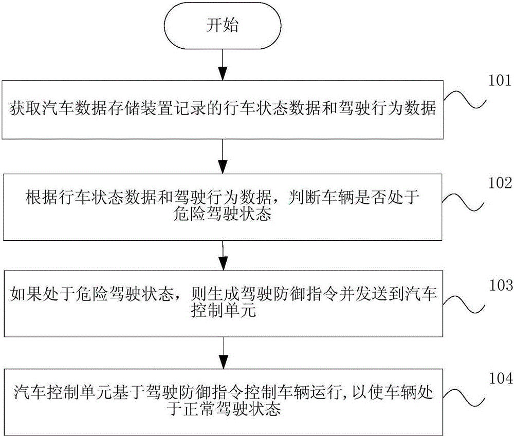 Processing method and system for handling dangerous driving behavior of automobile