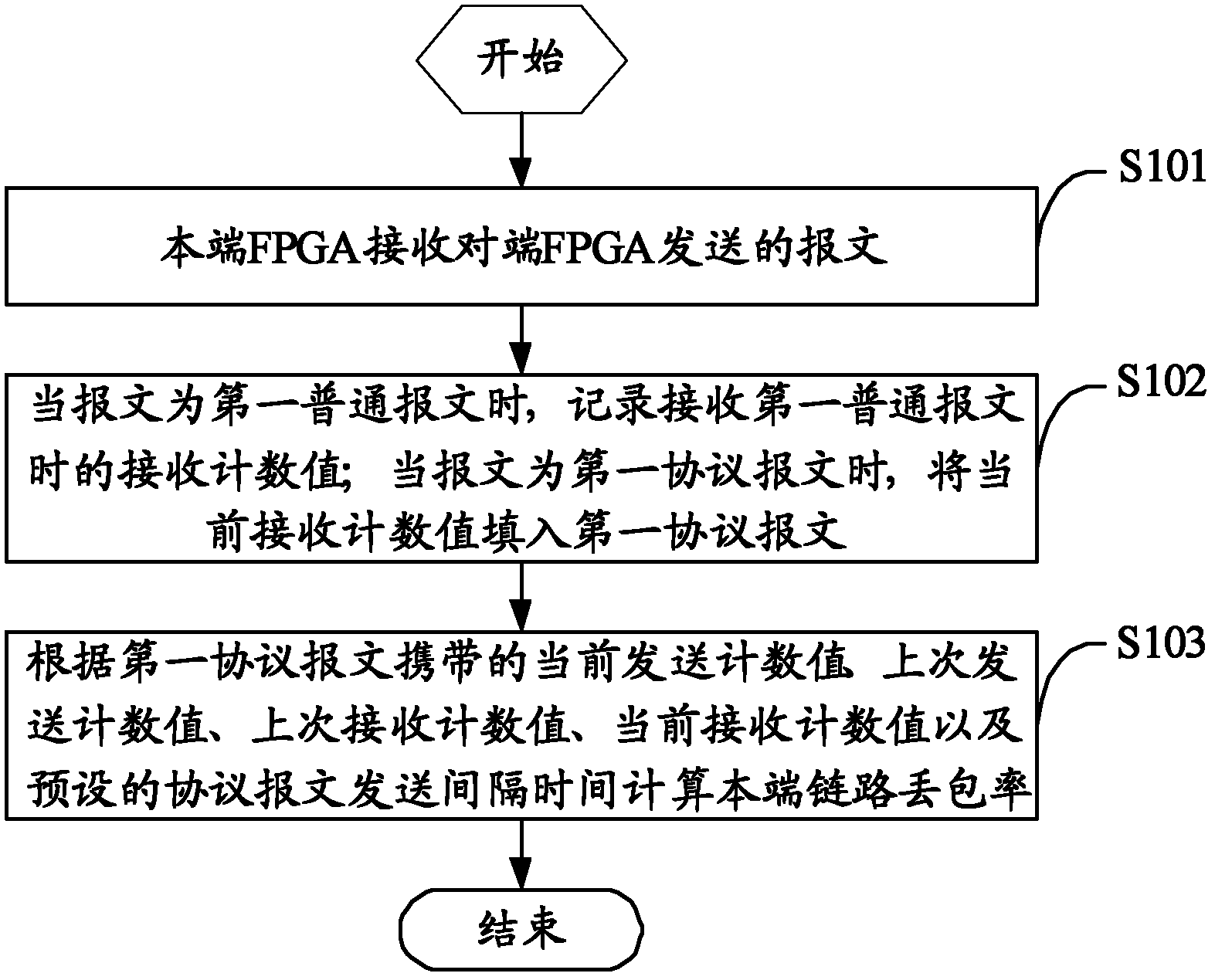 Method and device for monitoring packet loss rate based on an FPGA (Field Programmable Gate Array)