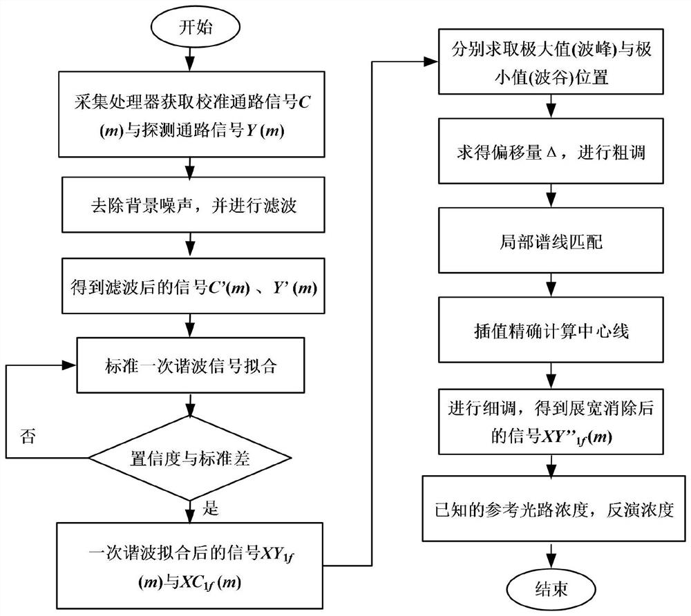 Linear broadening elimination method under wavelength shift