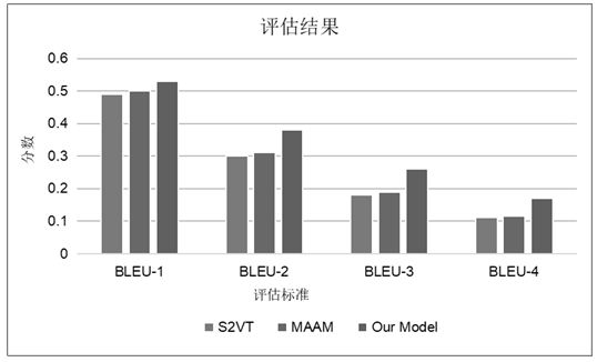 Video encoding and decoding method and system