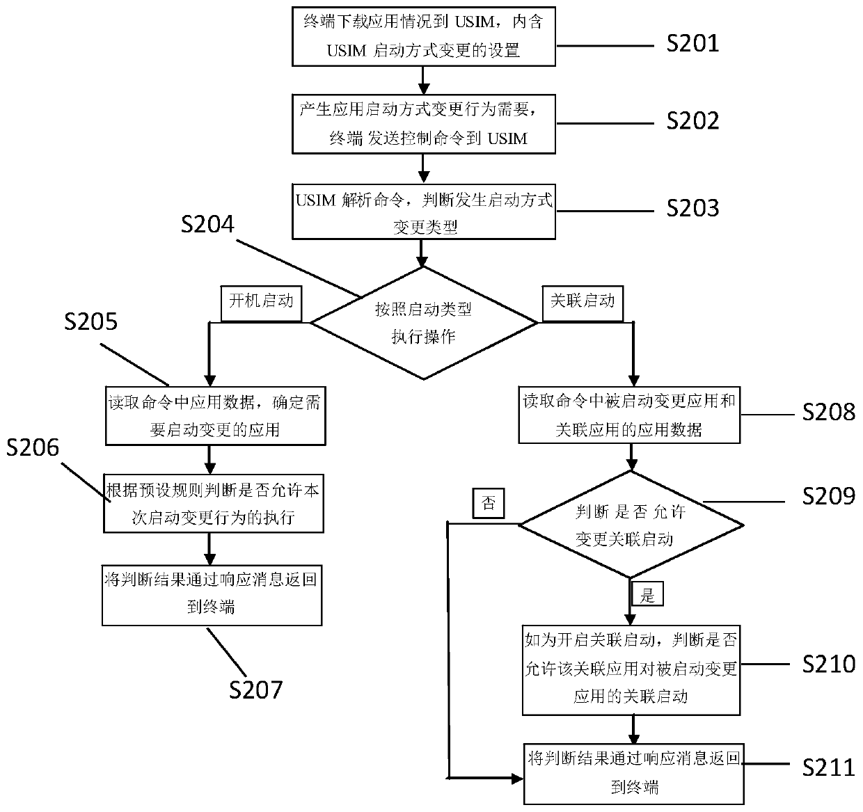 Terminal application starting change control method and device, terminal and USIM