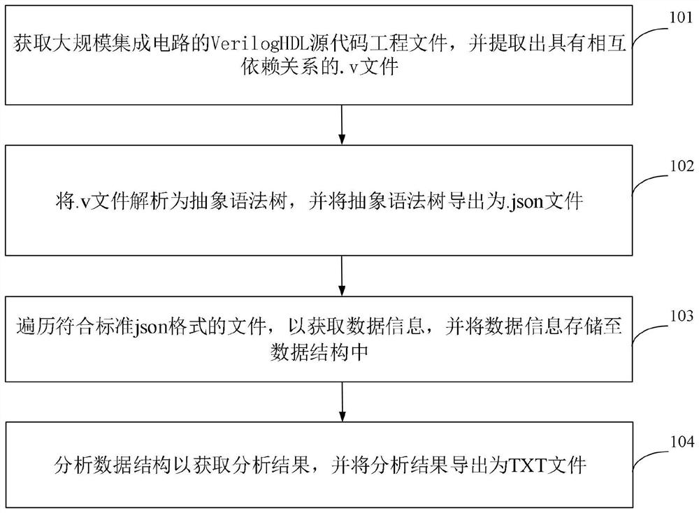 Integrated circuit modeling acquisition method and system based on abstract syntax tree