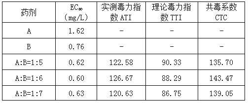 Rice environment-friendly pesticide and application thereof