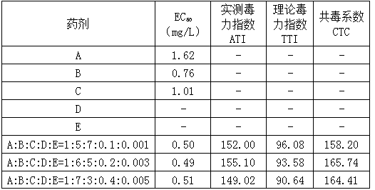 Rice environment-friendly pesticide and application thereof