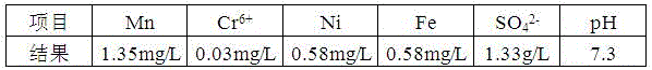 Technique for manganese recycling and comprehensive treatment of waste water and waste gas in electrolytic manganese industrial wastewater