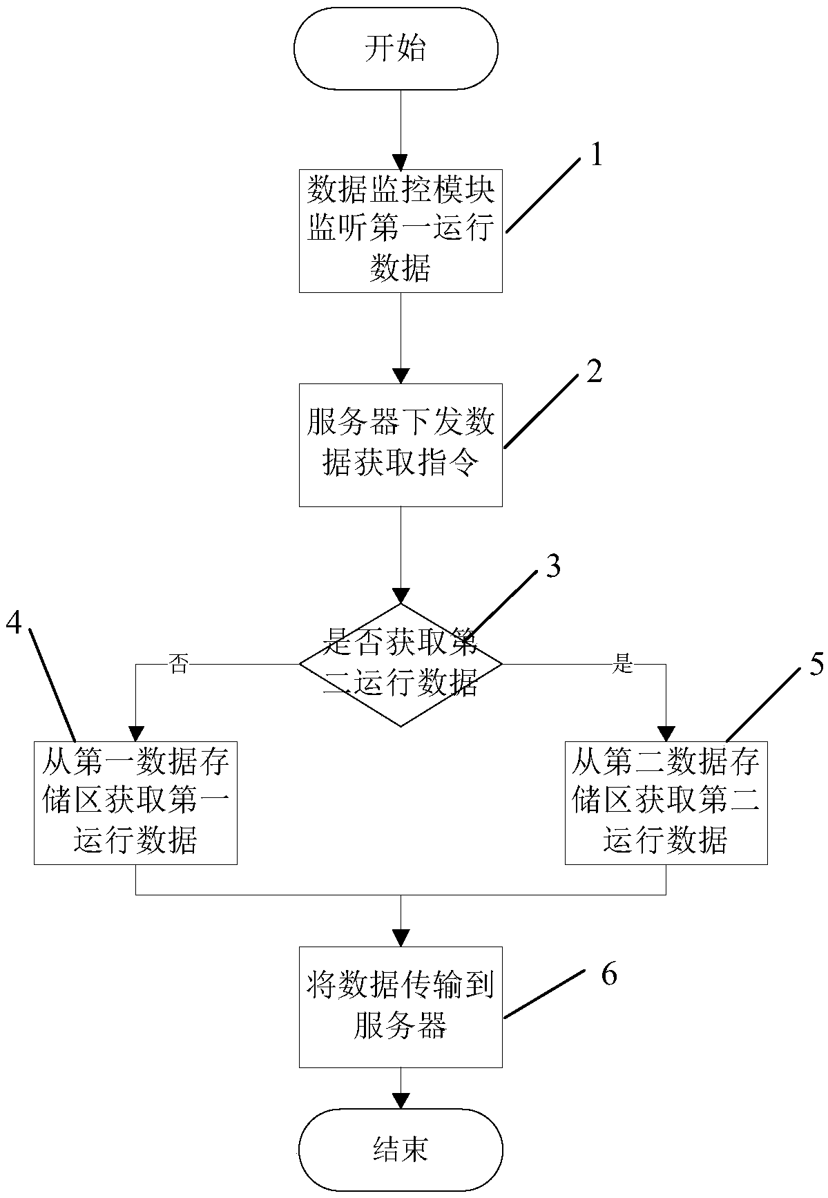 Data monitoring method and device for unit equipment, unit equipment and system