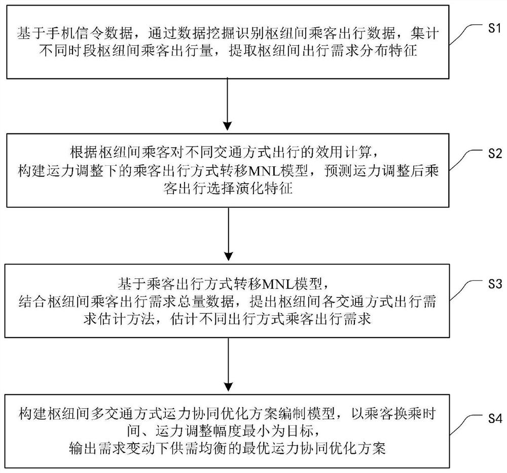 Method for compiling multi-traffic-mode transport capacity collaborative optimization scheme between urban hubs