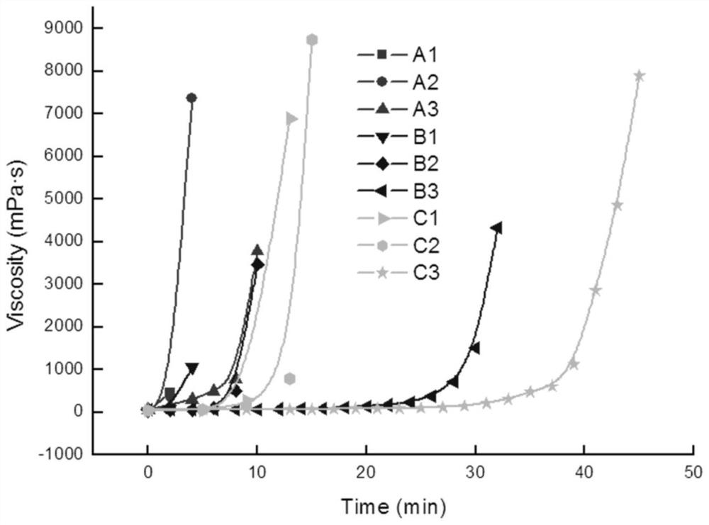 Hydrosilylation type silicone resin high temperature catalytic inhibition system and its preparation method and application