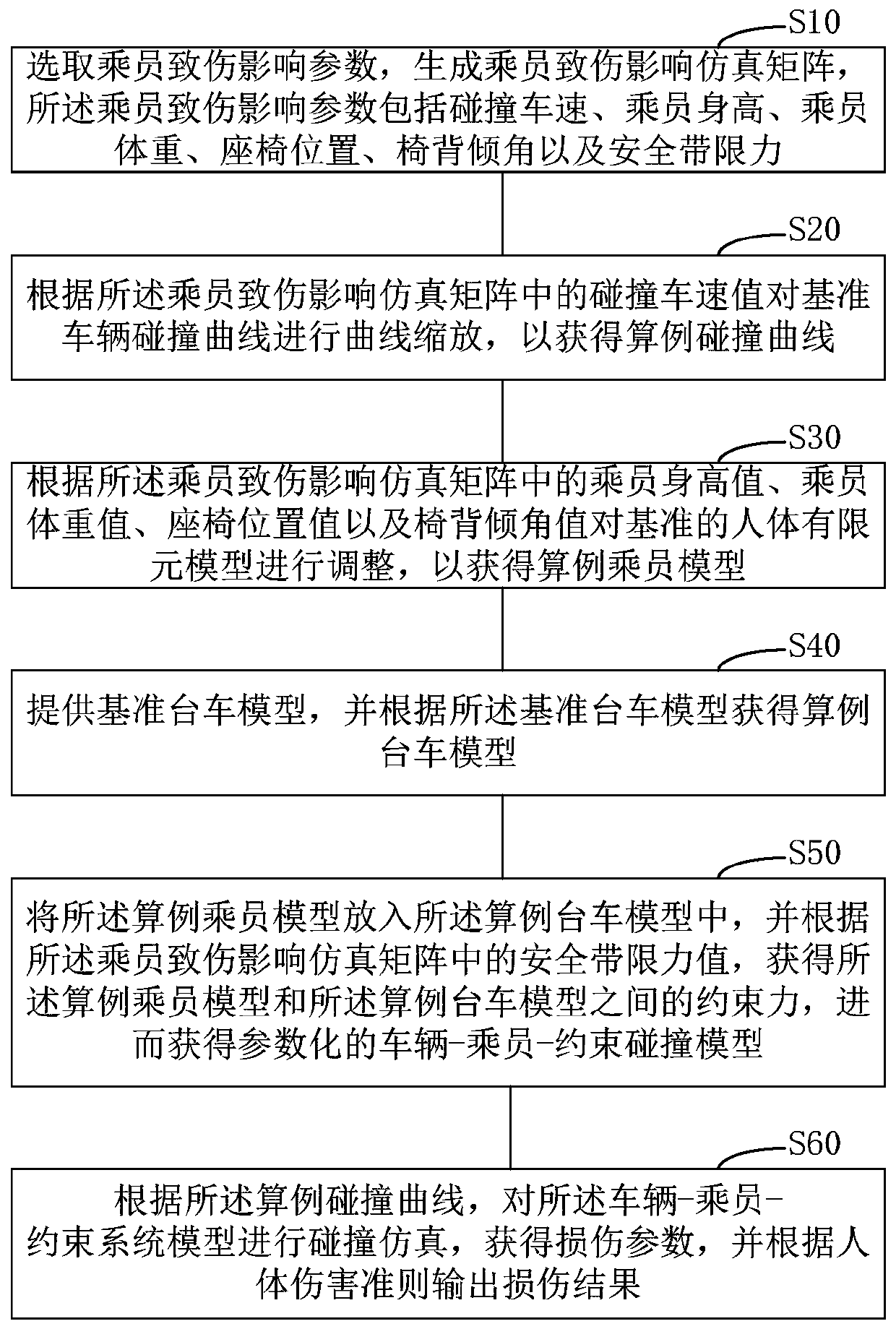 Injury prediction method for occupants in road traffic accidents