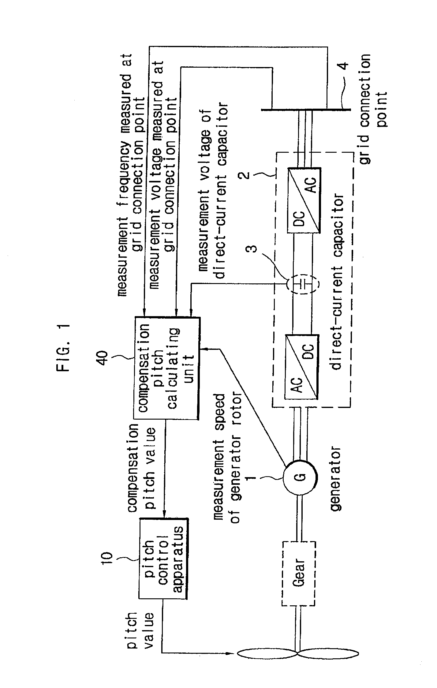 Apparatus and system for pitch angle control of wind turbine