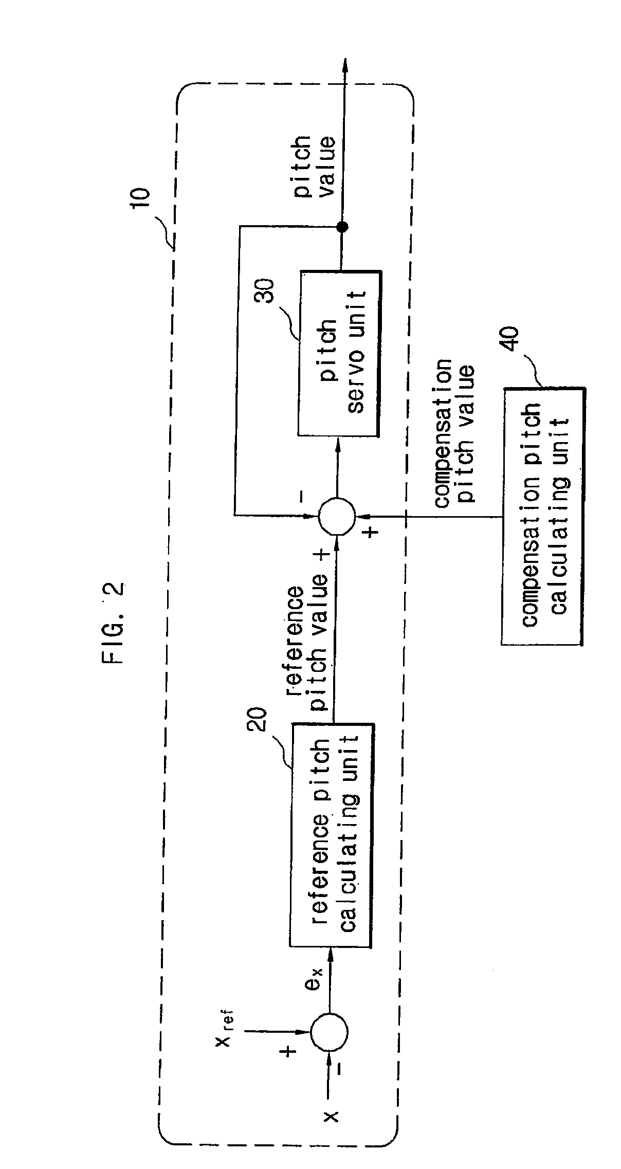 Apparatus and system for pitch angle control of wind turbine