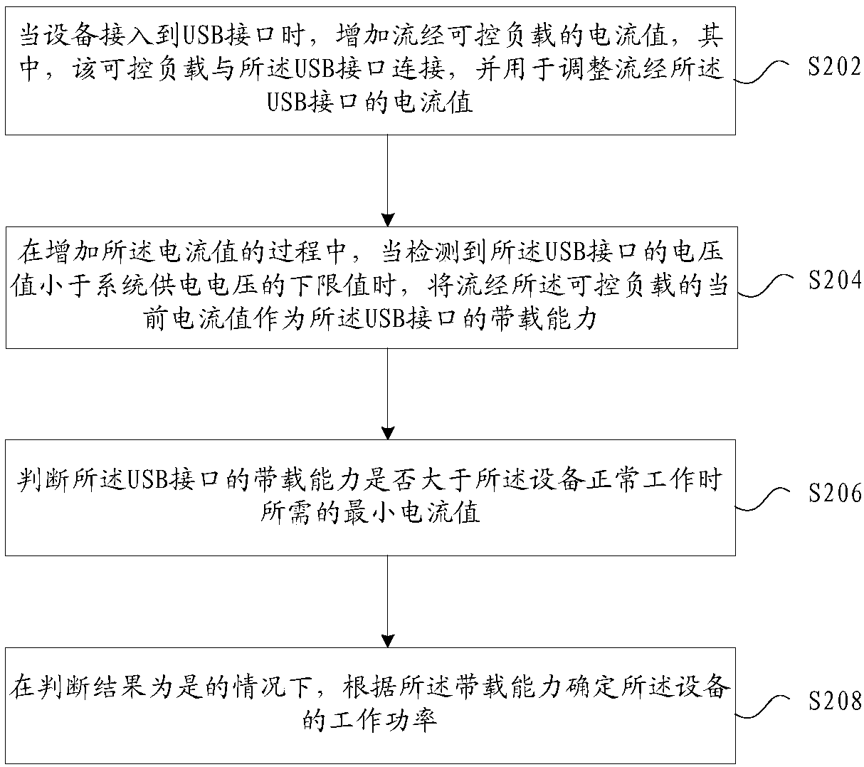 Power supply method and device of USB interface and antenna router device