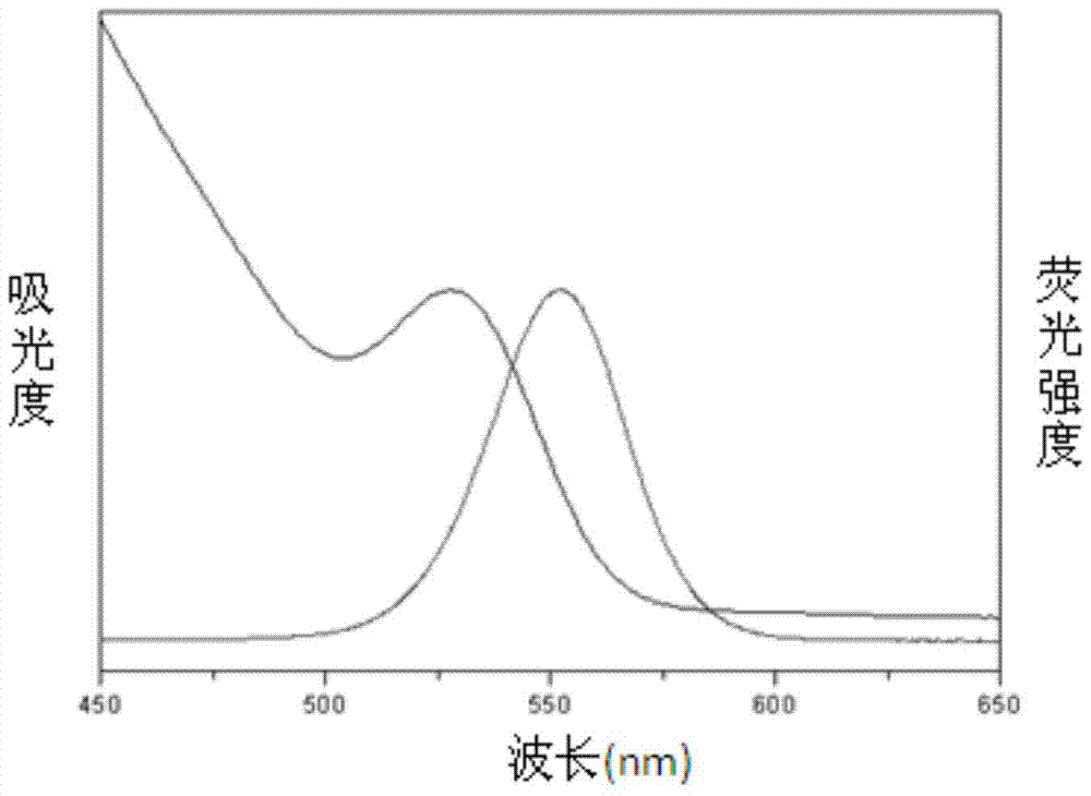 A monochromatic ECL immunoassay method based on green light radiation quantum dots