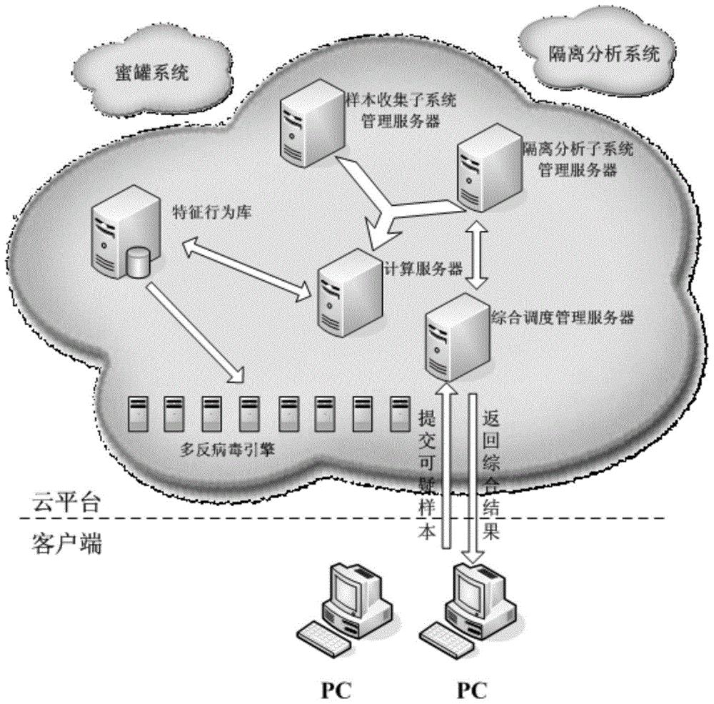 A malicious program intelligent defense system and defense method in cloud computing environment
