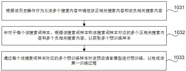 Search content sorting method and device, storage medium and electronic equipment