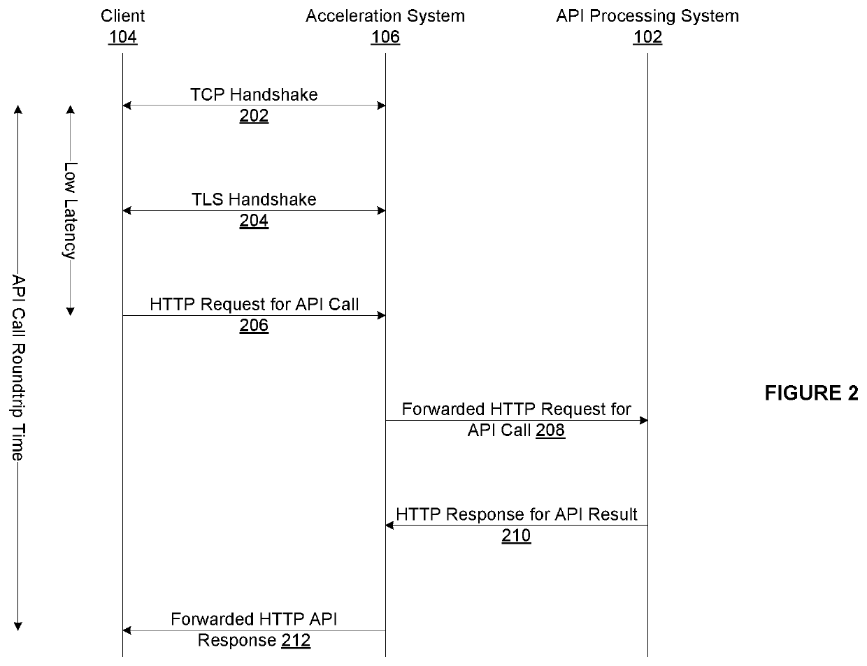 Acceleration system for facilitating processing of api calls