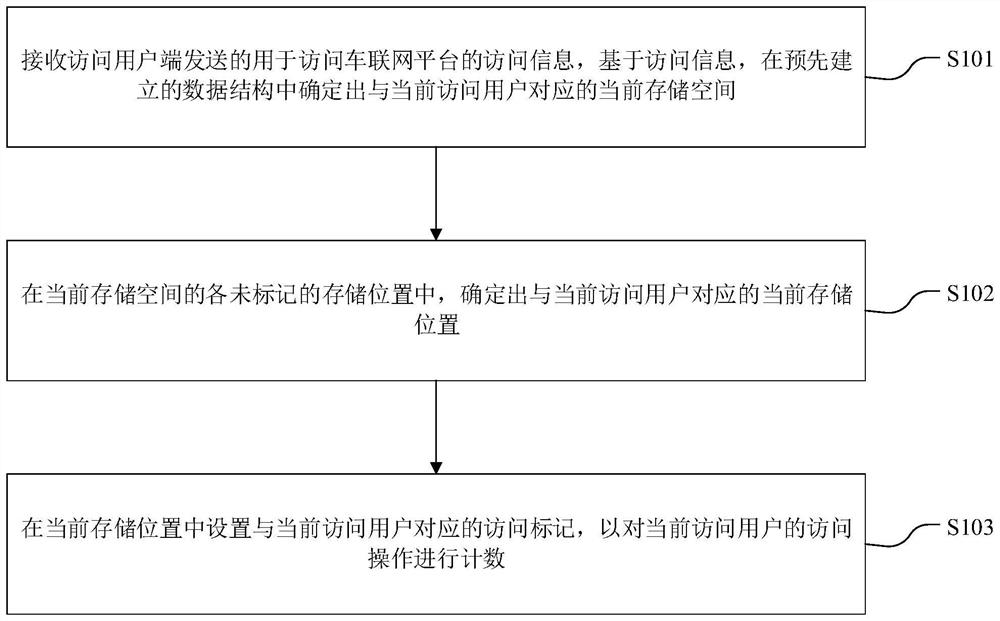 Access frequency determination method and device, electronic equipment and storage medium