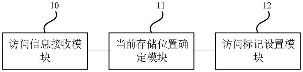 Access frequency determination method and device, electronic equipment and storage medium