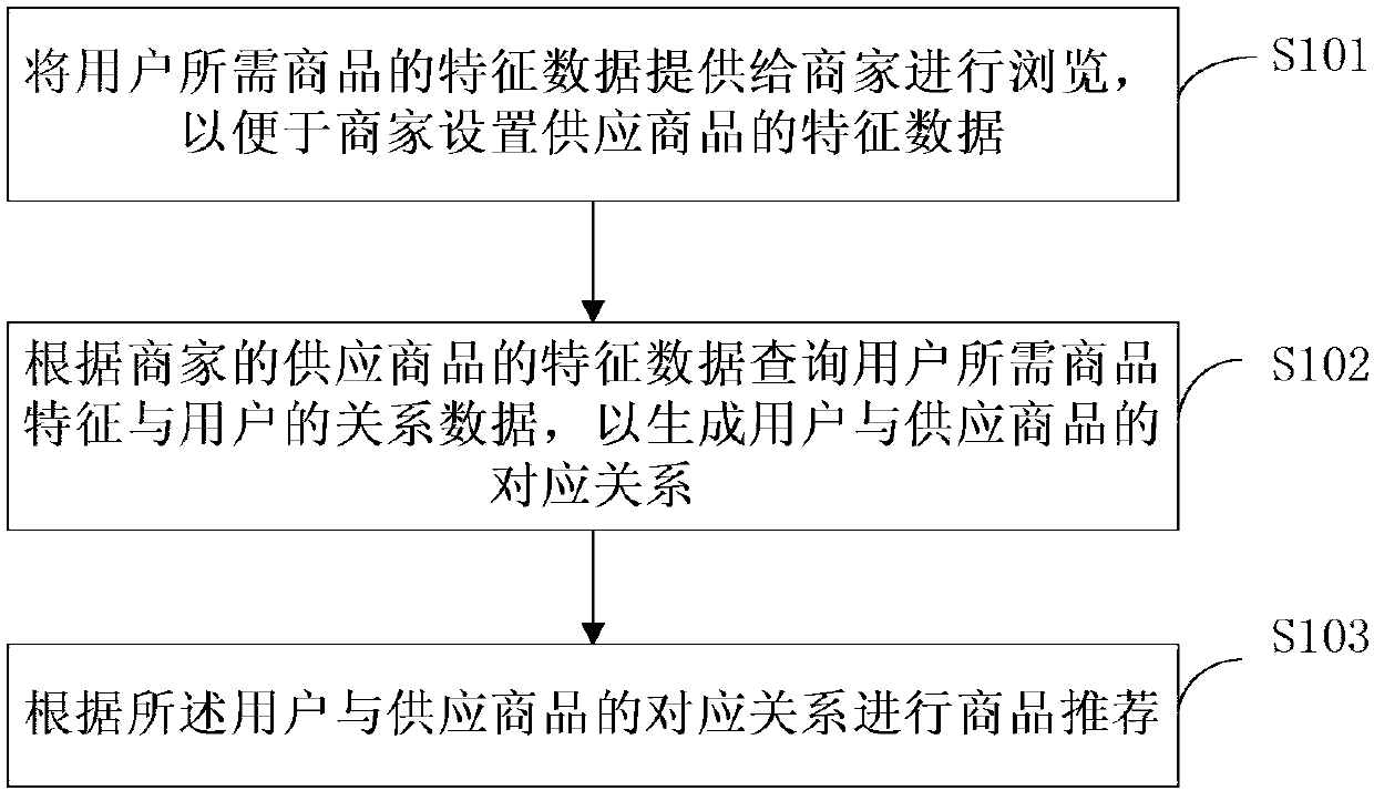 Commodity recommendation method and system