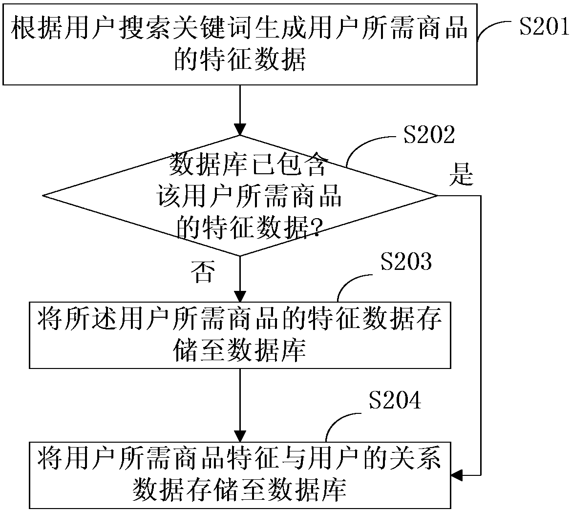 Commodity recommendation method and system