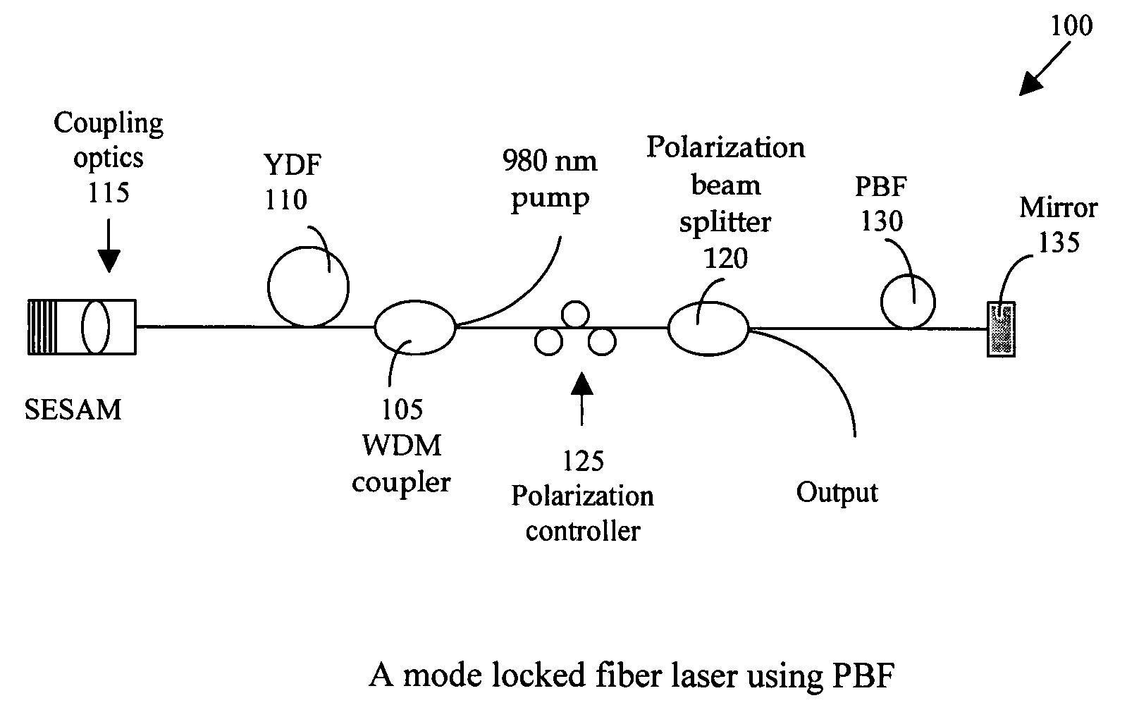Ultrashort stable mode locked fiber laser at one micron by using polarization maintaining (PM) fiber and photonic bandgap fiber (PBF)