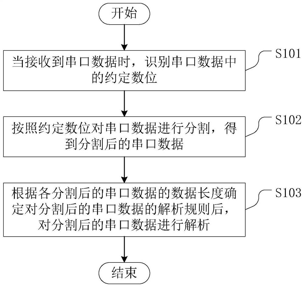 Serial port data analysis method, serial port data analysis device, serial port data analysis equipment and storage medium