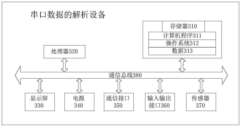 Serial port data analysis method, serial port data analysis device, serial port data analysis equipment and storage medium