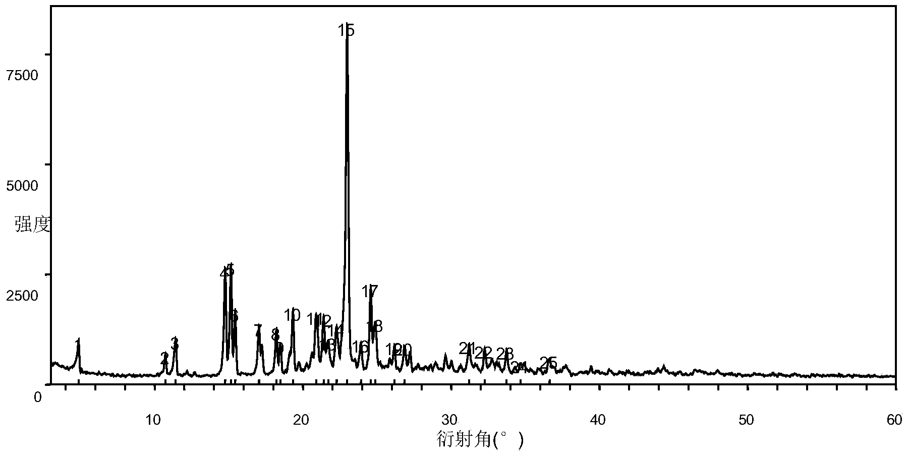 Regorafenib salt, crystal thereof and preparation method of crystal