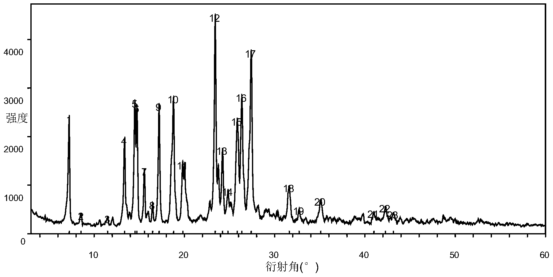 Regorafenib salt, crystal thereof and preparation method of crystal