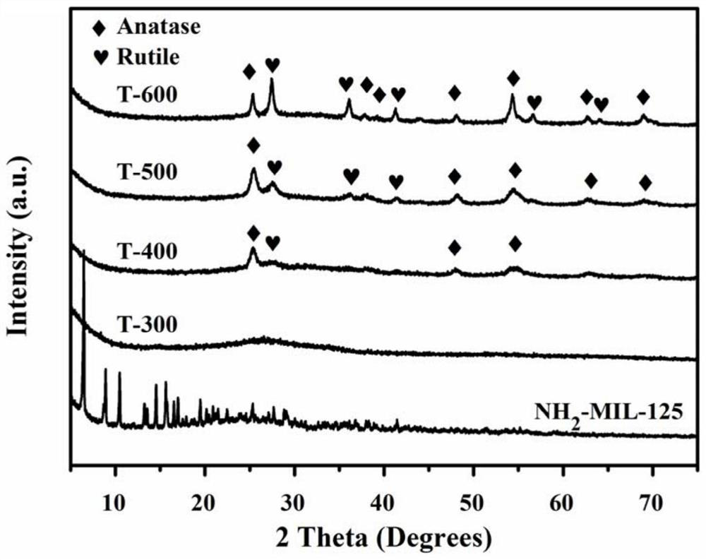 Heterojunction titanium dioxide composite photo-catalyst and preparation method thereof