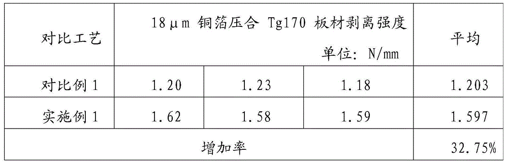 Surface treatment roughening process for electronic copper foils