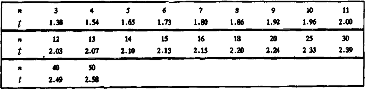 Multi-criteria screening method and device for measurement errors of smart electric energy meters