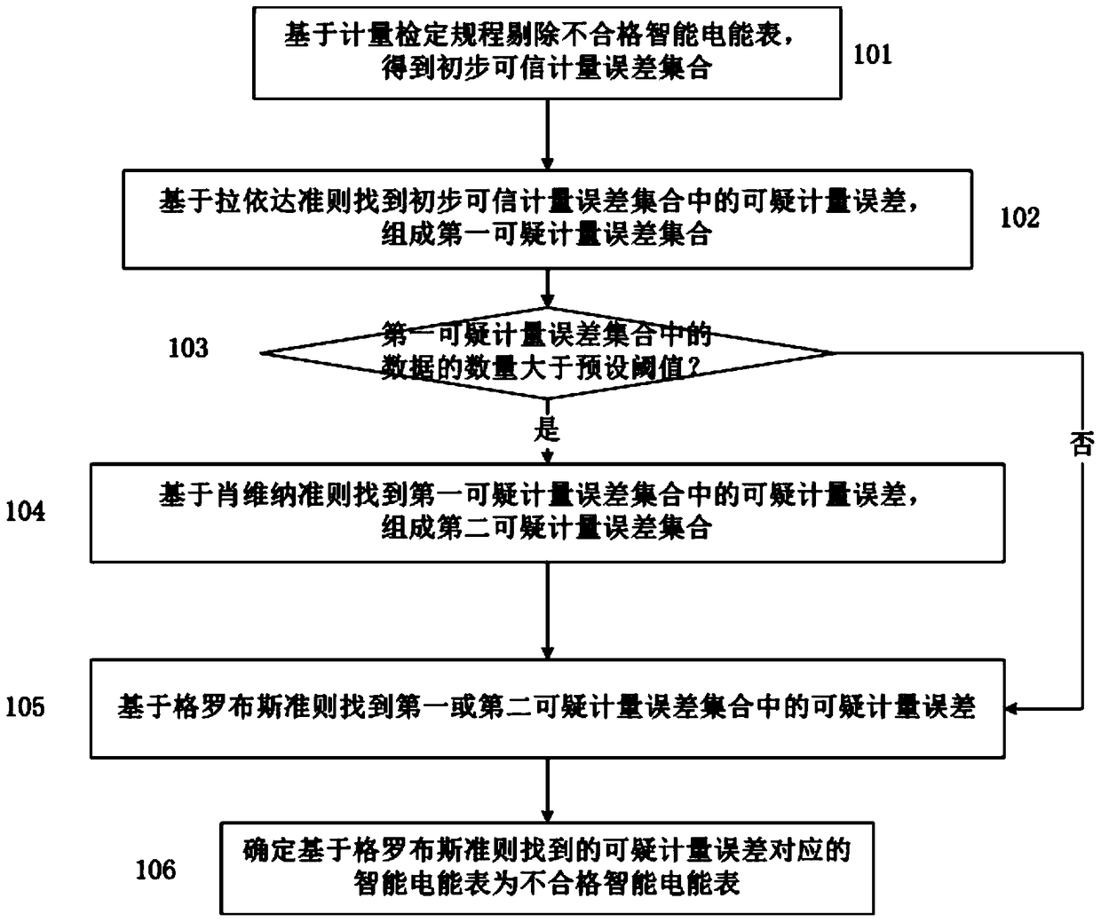 Multi-criteria screening method and device for measurement errors of smart electric energy meters