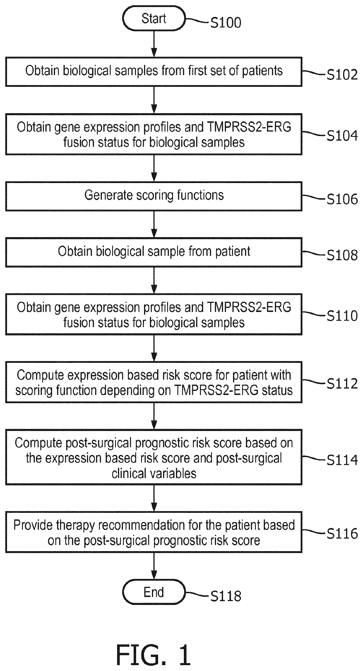 Post-surgical risk stratification based on pde4d variant expression, selected according to tmprss2-erg fusion status, and post-surgical clinical variables