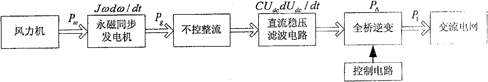 Merged network and power adjustment system for direct drive permanent magnetic synchronization generator and its method