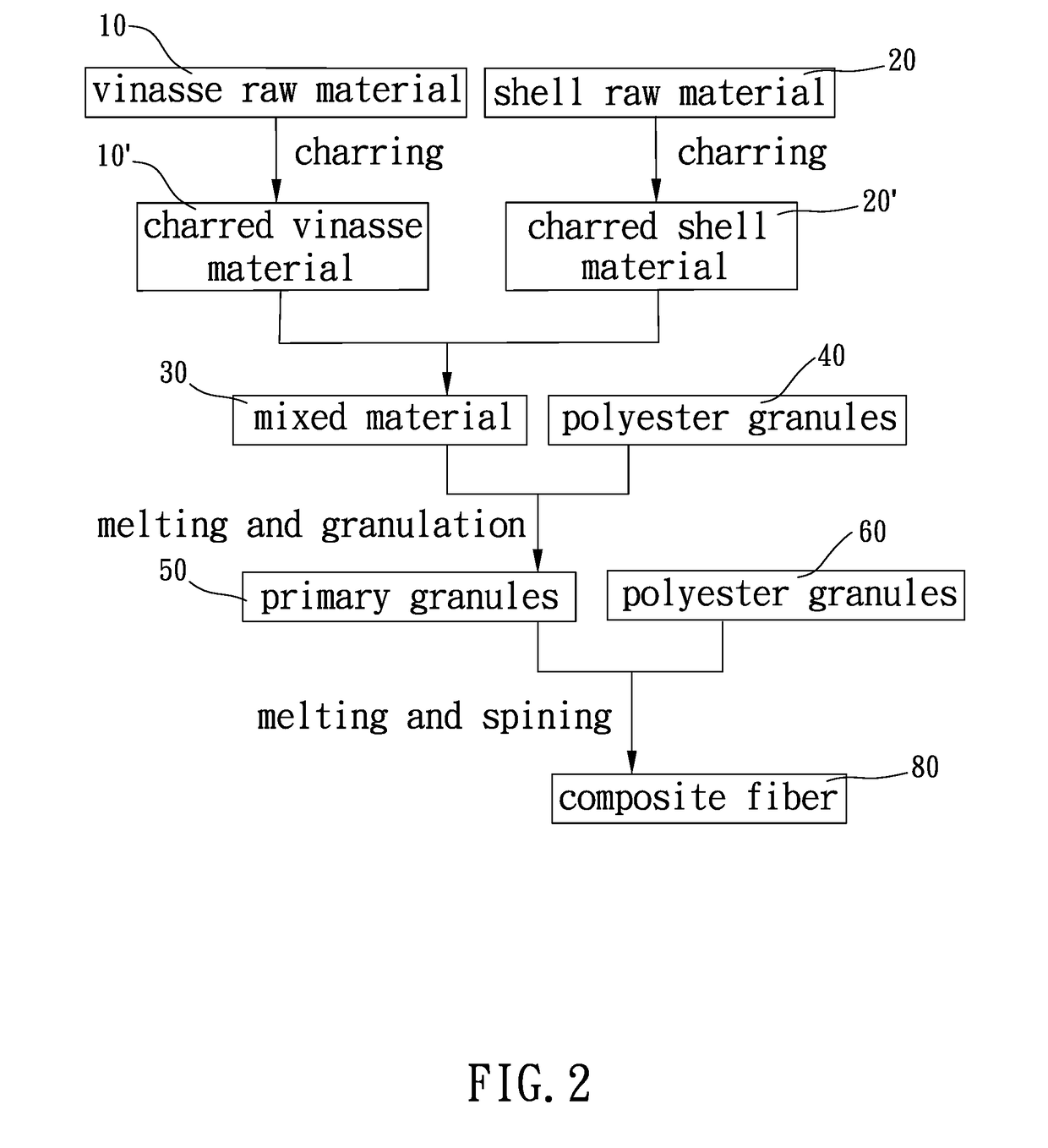 Method for manufacturing composite fiber of charred vinasse and shell