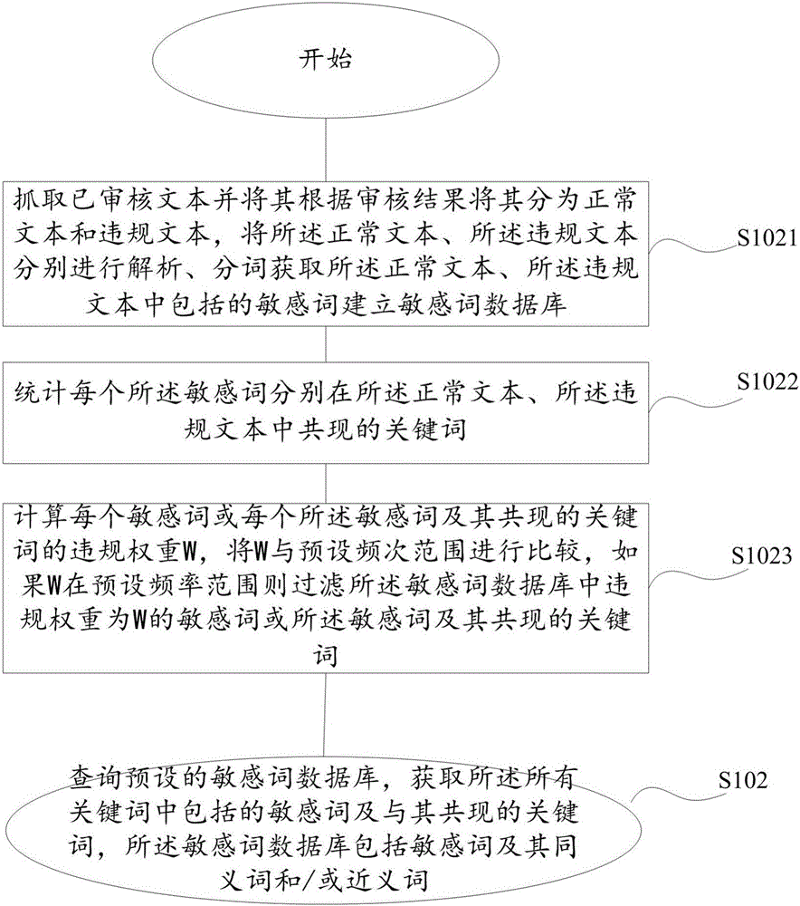 Text content auditing method and system based on sensitive word