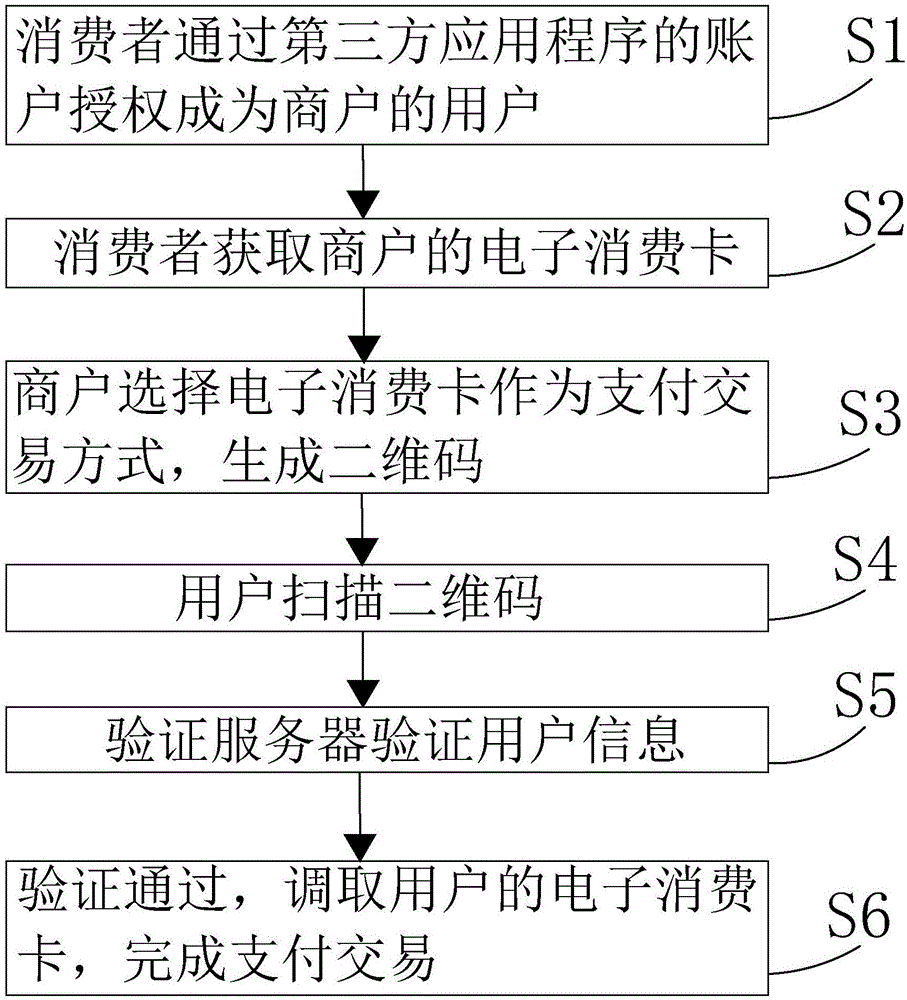 Electronic consumption card payment method and system