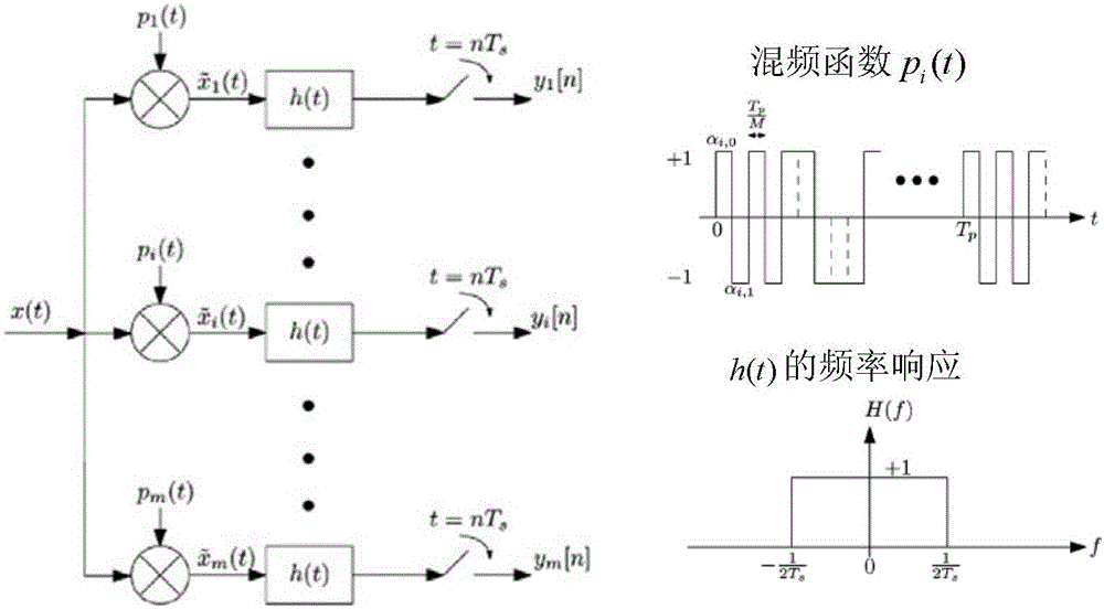 Multiband signal reconstruction method based on clustering sparse regularization orthogonal matching tracking algorithm